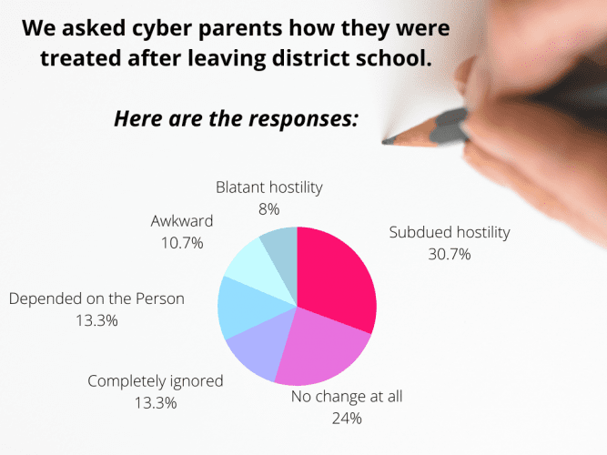 We asked cyber parents how they were treated after leaving district school.