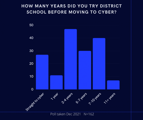 How many years did you try district school before moving to cyber?