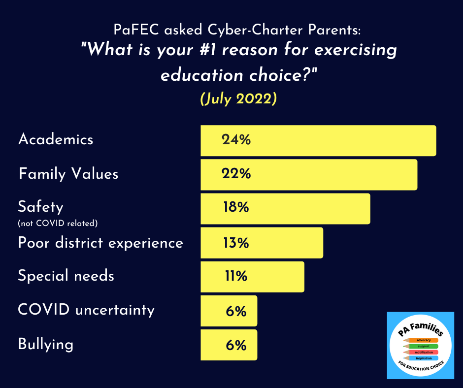 What is your #1 reason for exercising education choice?