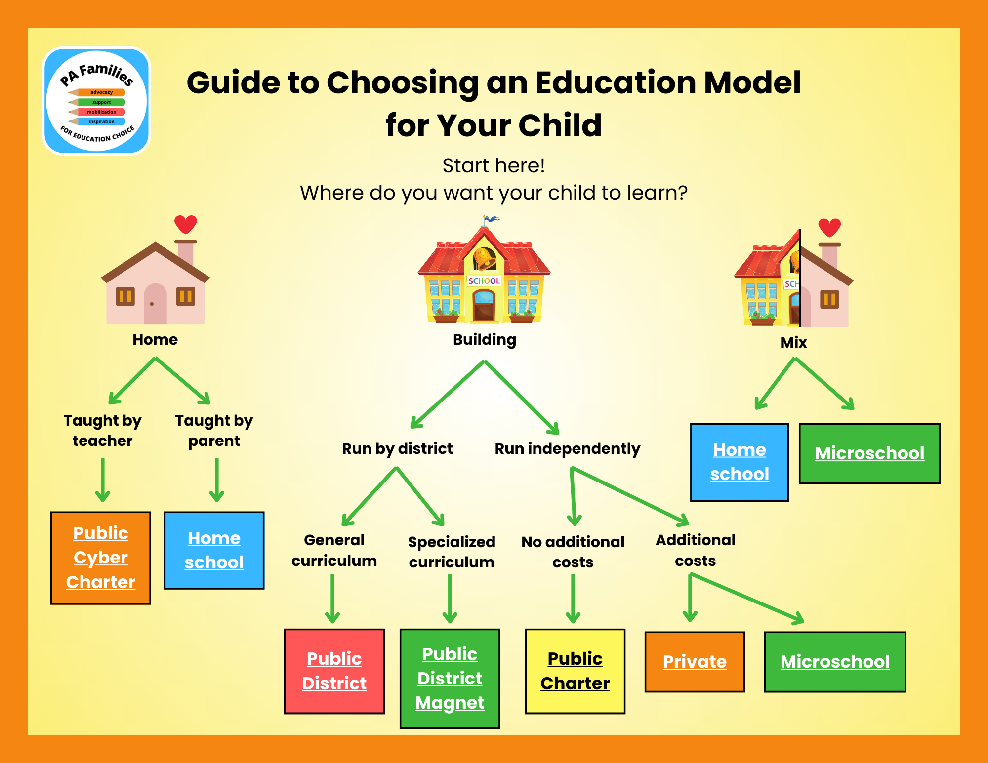 Guide to Choosing and Educational Model for Your Child