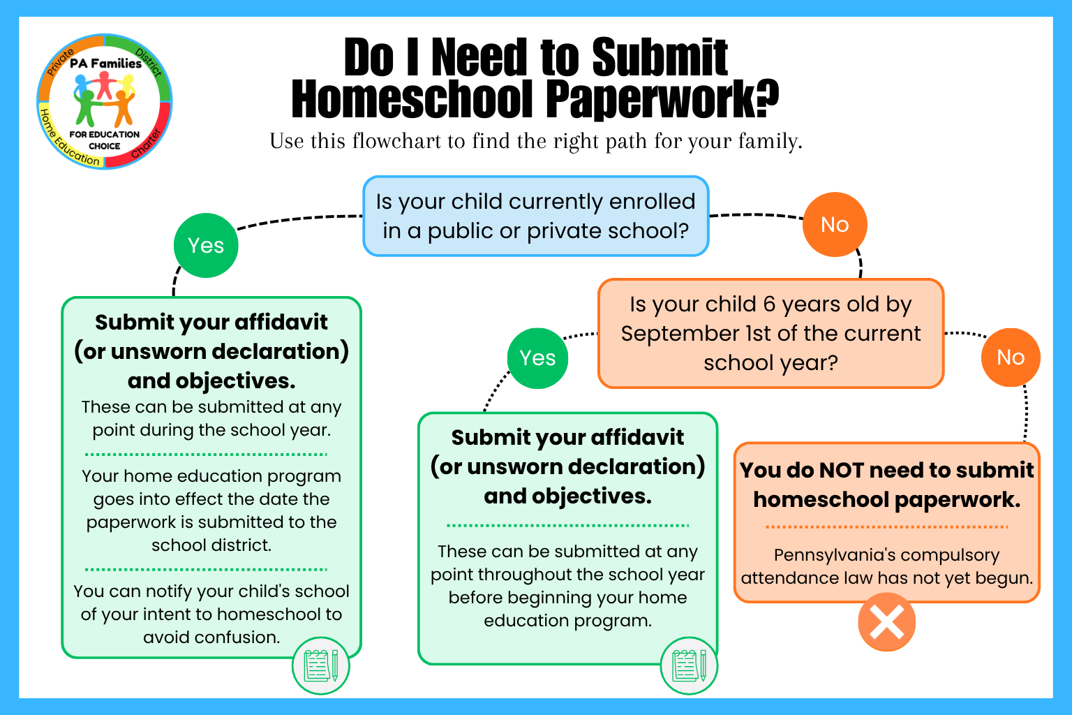Flowchart explaining whether a student needs to withdraw before homeschooling